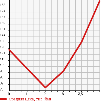 Аукционная статистика: График изменения цены TOYOTA BELTA 2008 NCP96 в зависимости от аукционных оценок