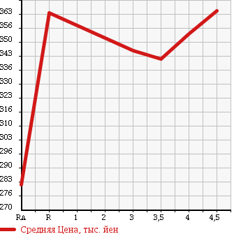 Аукционная статистика: График изменения цены TOYOTA BELTA 2011 NCP96 в зависимости от аукционных оценок