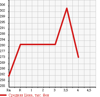 Аукционная статистика: График изменения цены TOYOTA BELTA 2012 NCP96 в зависимости от аукционных оценок