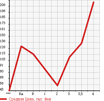 Аукционная статистика: График изменения цены TOYOTA RAUM 2010 NCZ20 в зависимости от аукционных оценок