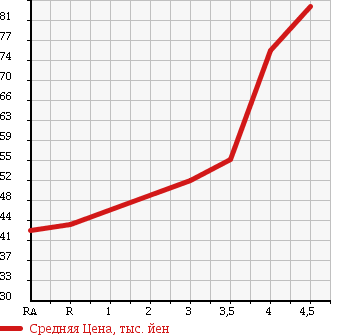 Аукционная статистика: График изменения цены TOYOTA RAUM 2004 NCZ25 в зависимости от аукционных оценок
