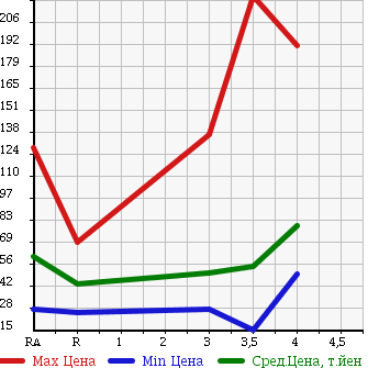 Аукционная статистика: График изменения цены TOYOTA RAUM 2005 NCZ25 в зависимости от аукционных оценок