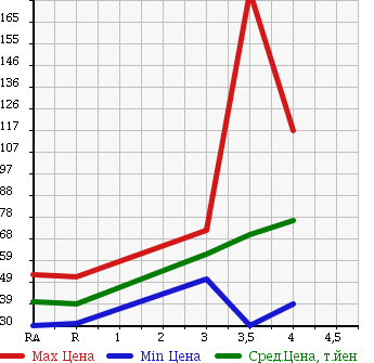 Аукционная статистика: График изменения цены TOYOTA RAUM 2006 NCZ25 в зависимости от аукционных оценок