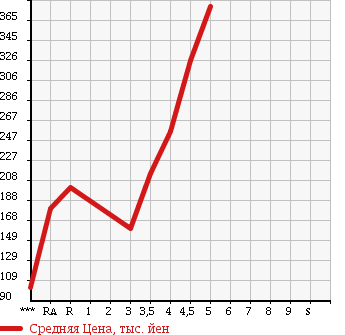 Аукционная статистика: График изменения цены TOYOTA PASSO 2011 NGC30 в зависимости от аукционных оценок