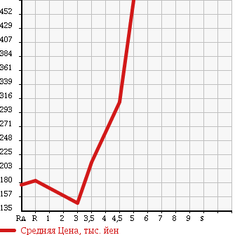 Аукционная статистика: График изменения цены TOYOTA PASSO 2012 NGC30 в зависимости от аукционных оценок