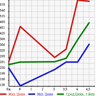 Аукционная статистика: График изменения цены TOYOTA PASSO 2014 NGC30 в зависимости от аукционных оценок