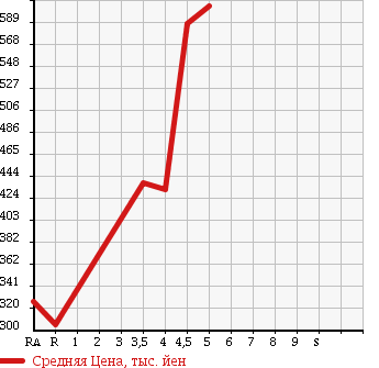 Аукционная статистика: График изменения цены TOYOTA PASSO 2015 NGC30 в зависимости от аукционных оценок