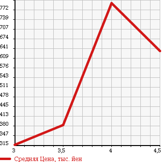 Аукционная статистика: График изменения цены TOYOTA IQ 2013 NGJ10 в зависимости от аукционных оценок