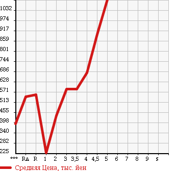 Аукционная статистика: График изменения цены TOYOTA AQUA 2014 NHP10 в зависимости от аукционных оценок