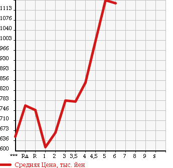 Аукционная статистика: График изменения цены TOYOTA AQUA 2015 NHP10 в зависимости от аукционных оценок