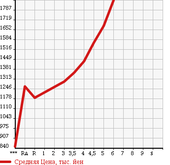 Аукционная статистика: График изменения цены TOYOTA SIENTA 2015 NHP170G в зависимости от аукционных оценок