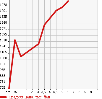 Аукционная статистика: График изменения цены TOYOTA SIENTA 2016 NHP170G в зависимости от аукционных оценок