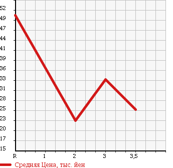 Аукционная статистика: График изменения цены TOYOTA PRIUS 1998 NHW10 в зависимости от аукционных оценок