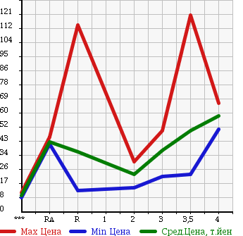Аукционная статистика: График изменения цены TOYOTA PRIUS 1999 NHW10 в зависимости от аукционных оценок