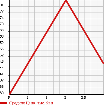 Аукционная статистика: График изменения цены TOYOTA PRIUS 2000 NHW10 в зависимости от аукционных оценок