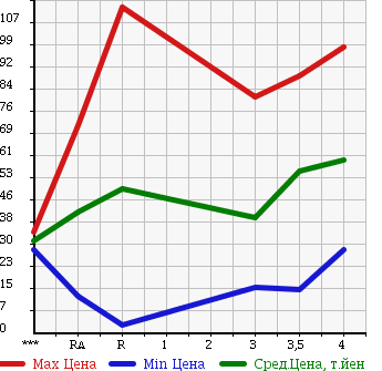 Аукционная статистика: График изменения цены TOYOTA PRIUS 2002 NHW11 в зависимости от аукционных оценок