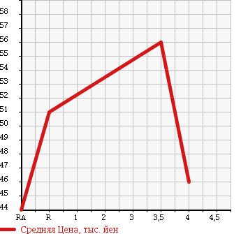 Аукционная статистика: График изменения цены TOYOTA PRIUS 2003 NHW11 в зависимости от аукционных оценок