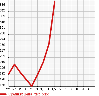 Аукционная статистика: График изменения цены TOYOTA PRIUS 2008 NHW20 в зависимости от аукционных оценок