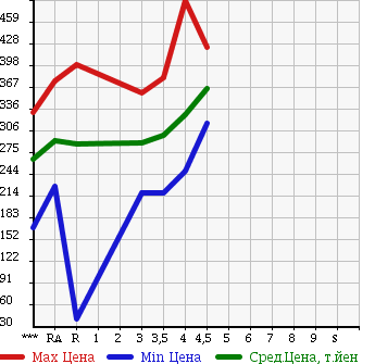 Аукционная статистика: График изменения цены TOYOTA PRIUS 2009 NHW20 в зависимости от аукционных оценок