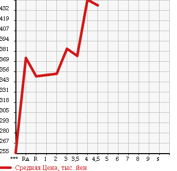 Аукционная статистика: График изменения цены TOYOTA PRIUS 2010 NHW20 в зависимости от аукционных оценок