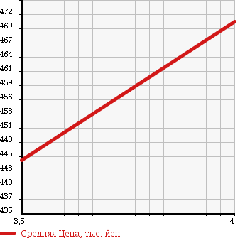 Аукционная статистика: График изменения цены TOYOTA PRIUS 2013 NHW20 в зависимости от аукционных оценок