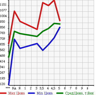 Аукционная статистика: График изменения цены TOYOTA COROLLA AXIO 2014 NKE165 в зависимости от аукционных оценок
