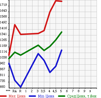 Аукционная статистика: График изменения цены TOYOTA COROLLA AXIO 2015 NKE165 в зависимости от аукционных оценок