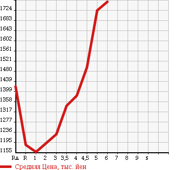 Аукционная статистика: График изменения цены TOYOTA COROLLA AXIO 2016 NKE165 в зависимости от аукционных оценок