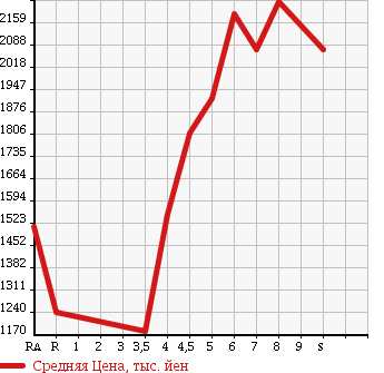 Аукционная статистика: График изменения цены TOYOTA COROLLA AXIO 2017 NKE165 в зависимости от аукционных оценок