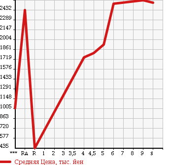 Аукционная статистика: График изменения цены TOYOTA COROLLA AXIO 2018 NKE165 в зависимости от аукционных оценок