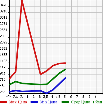Аукционная статистика: График изменения цены TOYOTA COROLLA FIELDER 2013 NKE165G в зависимости от аукционных оценок