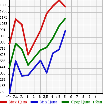 Аукционная статистика: График изменения цены TOYOTA COROLLA FIELDER 2014 NKE165G в зависимости от аукционных оценок