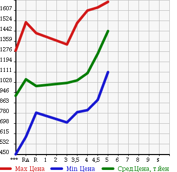 Аукционная статистика: График изменения цены TOYOTA COROLLA FIELDER 2015 NKE165G в зависимости от аукционных оценок