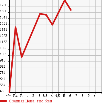 Аукционная статистика: График изменения цены TOYOTA COROLLA FIELDER 2017 NKE165G в зависимости от аукционных оценок