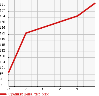 Аукционная статистика: График изменения цены TOYOTA CORSA 1995 NL50 в зависимости от аукционных оценок