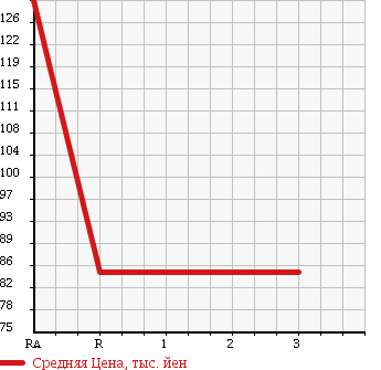 Аукционная статистика: График изменения цены TOYOTA PROBOX 2002 NLP51V в зависимости от аукционных оценок