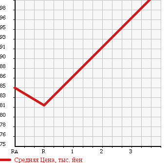 Аукционная статистика: График изменения цены TOYOTA PROBOX 2005 NLP51V в зависимости от аукционных оценок