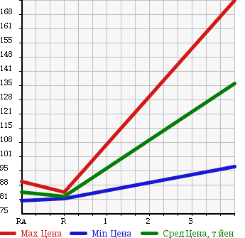 Аукционная статистика: График изменения цены TOYOTA PROBOX 2006 NLP51V в зависимости от аукционных оценок