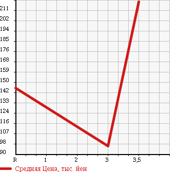 Аукционная статистика: График изменения цены TOYOTA PROBOX 2007 NLP51V в зависимости от аукционных оценок