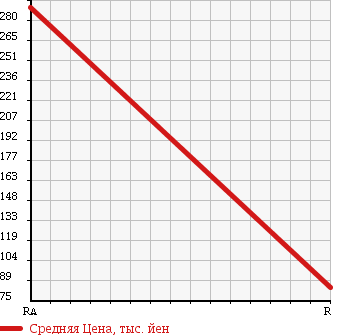 Аукционная статистика: График изменения цены TOYOTA SUCCEED WAGON 2003 NLP51V в зависимости от аукционных оценок
