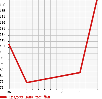 Аукционная статистика: График изменения цены TOYOTA SUCCEED WAGON 2005 NLP51V в зависимости от аукционных оценок