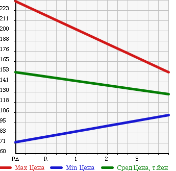 Аукционная статистика: График изменения цены TOYOTA SUCCEED WAGON 2006 NLP51V в зависимости от аукционных оценок