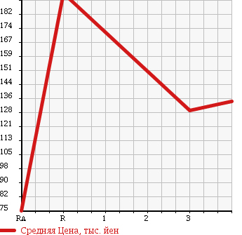 Аукционная статистика: График изменения цены TOYOTA SUCCEED WAGON 2007 NLP51V в зависимости от аукционных оценок