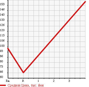 Аукционная статистика: График изменения цены TOYOTA SUCCEED VAN 2003 NLP51V в зависимости от аукционных оценок
