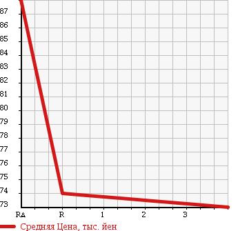 Аукционная статистика: График изменения цены TOYOTA SUCCEED VAN 2004 NLP51V в зависимости от аукционных оценок
