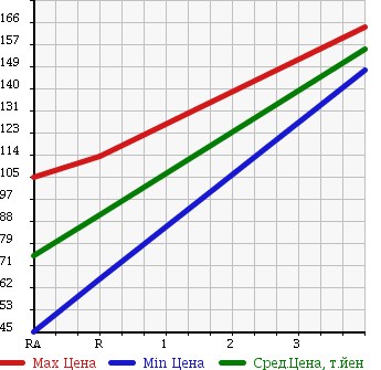 Аукционная статистика: График изменения цены TOYOTA SUCCEED VAN 2005 NLP51V в зависимости от аукционных оценок