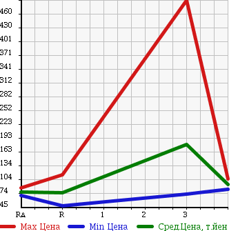 Аукционная статистика: График изменения цены TOYOTA SUCCEED VAN 2006 NLP51V в зависимости от аукционных оценок