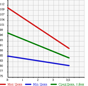 Аукционная статистика: График изменения цены TOYOTA SUCCEED VAN 2007 NLP51V в зависимости от аукционных оценок