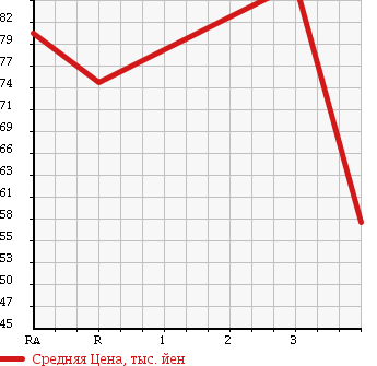 Аукционная статистика: График изменения цены TOYOTA PROBOX VAN 2004 NLP51V в зависимости от аукционных оценок