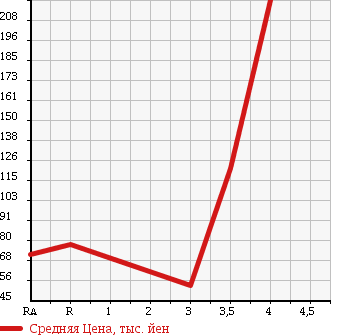 Аукционная статистика: График изменения цены TOYOTA PROBOX VAN 2005 NLP51V в зависимости от аукционных оценок